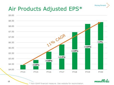 Air Products and Chemicals: Fiscal Q4 Earnings Snapshot