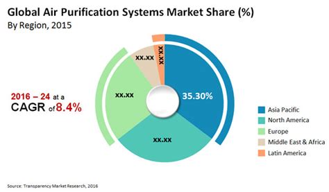 Air Purification Machine Market 2024 with Latest Growing