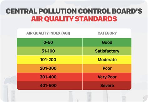 Air Quality Standards Delhi