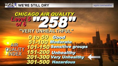 Air Quality in Chicago has rarely if ever been worse. Clusters of T-Storms to Ride 