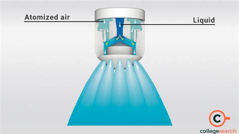 Air Water Atomization