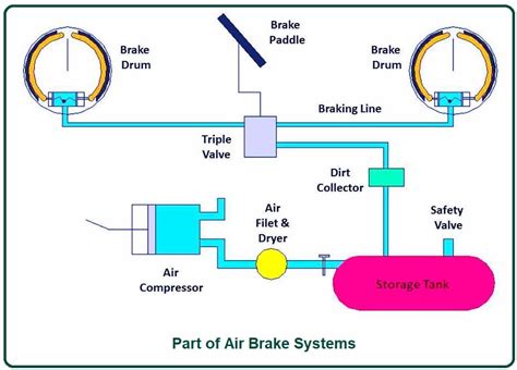 Air brake system