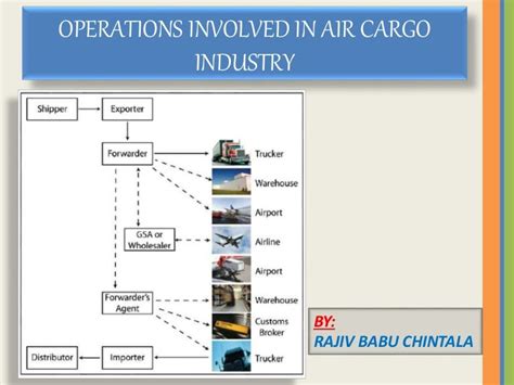 Air cargo operations