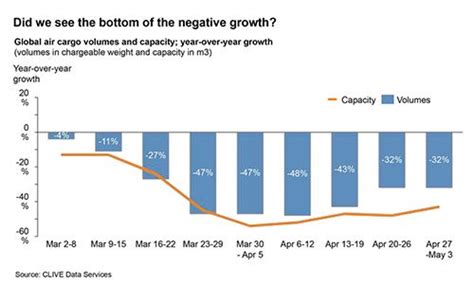 Air cargo volume decline shows signs of ‘bottoming out’