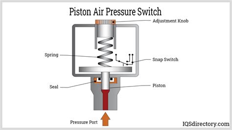 Air compressor pressure switch parts diagram. Here's how to replace it. Start by unplugging the compressor. Then open the drain valve at the bottom of the tank to depressurize it. Next, remove the 1/4-in. line going to the unloader valve (Photo 1). Then use a slip-joint pliers or small pipe wrench to remove the quick-connect fitting, pressure regulator and gauge from the pressure switch. 