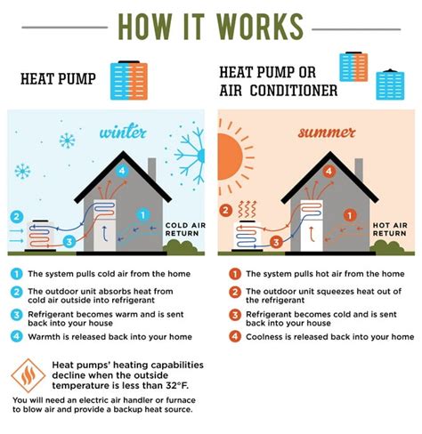 Air conditioner vs heat pump. The efficiency of heat pumps vs air conditioners also varies based on the climate. In regions with milder winter temperatures, the heat pump efficiency shines as it … 