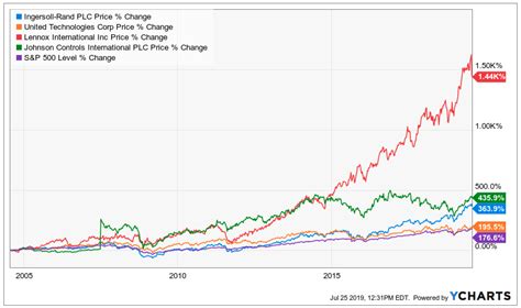 Air conditioning stocks. Mar 21, 2022 · Within the discretionary space, stocks in the air-conditioning segment look relatively better placed on technical charts and relative strength rankings, despite recent volatility in commodity ... 