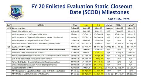 The Air Force announced the 2024 promotion board schedule Aug.