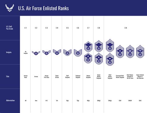 Air force enlisted ranks pay. Are you considering a career in the US Air Force? With its prestigious reputation, extensive benefits, and wide range of opportunities, joining the Air Force can be an excellent ch... 