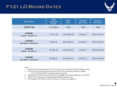The changes to align Air Force officer promotion boards with SCODs were completed without impacting Air Force enlisted promotion boards and met all the Space Force’s promotion timing requirements. The 2024 board schedule and additional information can be found on here , on myFSS.. 