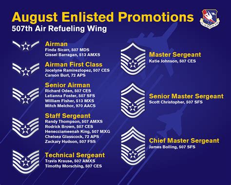 WASHINGTON, October 12, 2021 - Air Force officials recently announced changes to the Enlisted Evaluation System's promotion recommendation point matrix. The changes introduce a new Promotion Recommendation Score, which places value on the experience of Airmen and sustained performance when it comes to promotions.
