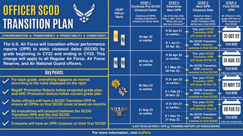 The implementation of officer SCODs will occur in phases for Regular Air Force, Air Force Reserve, and Air National Guard Airmen. The first SCOD for officers will begin with first and second lieutenants on Oct. 31, 2022, followed by colonels on Feb. 28, 2023, lieutenant colonels and majors on May 31, 2023, and captains on Aug. 31, 2023.. 