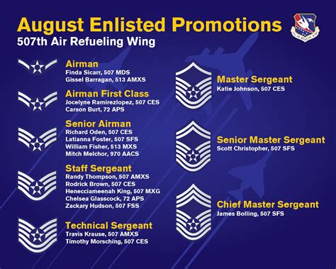 Air force promotion increments. The Air Force's Personnel Center. Demographics; Career Management. Acronyms; Assignment; Awards; Decorations and Ribbons; Dress and Appearance; Fitness Program; ID Card Entitlements; Military Tuition Assistance Program; Military Personnel Records; Promotion. Enlisted Promotions; Officer Promotions; Post … 