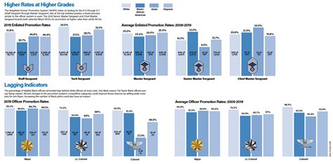 Air force promotion rates 2023. Air Force officials have selected 5,430 staff sergeants for promotion to technical sergeant, out of 33,935 eligible, for a selection rate of 16 percent in the 22E6 promotion cycle, which includes supplemental promotion opportunities., News, features and commentaries pertaining to the Air Force Personnel Center. 