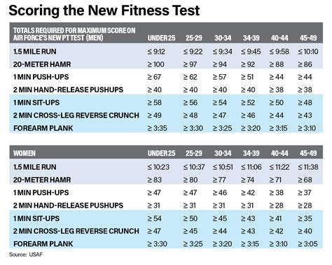 Air force pt score chart 2022. The US Air Force recently updated their mechanical fitness valuation after almost 20 years. The new POINT test includes several major changes, such as always removing the body … 