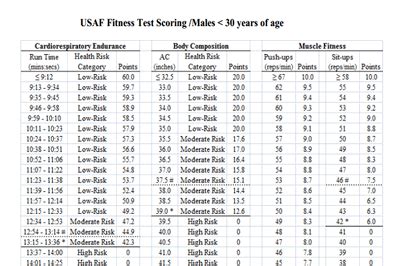 At least for now, Airmen won’t be able to walk the walk for their PT tests. The Air Force released updated scoring charts for its revamped physical fitness test Nov. 12, with alternate exercises offered …. Air force pt test score sheet