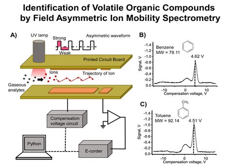 Air ion Counter and Mobility Spectrometer