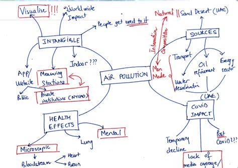 Air pollution mind map pdf
