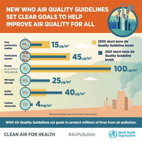 Air quality standards