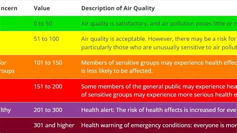 A summary of air quality information products, including air quality health index, text bulletins, smoke control and ventilation
