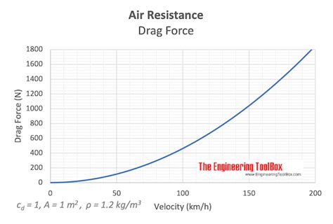 Air resistance data