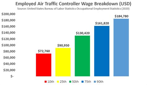 Air traffic controller salary georgia. The average Air Traffic Controller salary in California is $70,081 as of April 24, 2024, but the range typically falls between $62,324 and $79,844. Salary ranges can vary widely depending on the city and many other important factors, including education, certifications, additional skills, the number of years you have spent in your profession. 