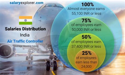 Air traffic dispatcher salary. Things To Know About Air traffic dispatcher salary. 
