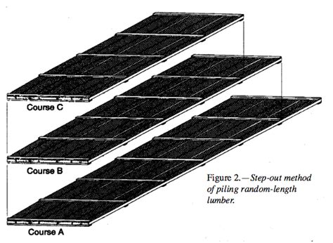 Air- and Shed-Drying Lumber - OSU Extension Catalog