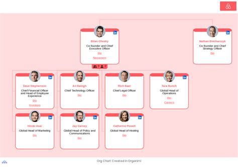 Airbnb - Org chart The Org