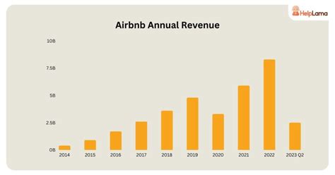 Airbnb annual revenue. Things To Know About Airbnb annual revenue. 