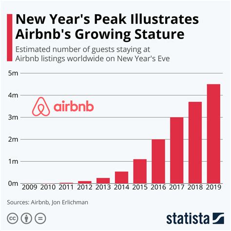 Airbnb financials. Things To Know About Airbnb financials. 