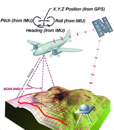 Airborne Laser Terrain Mapping