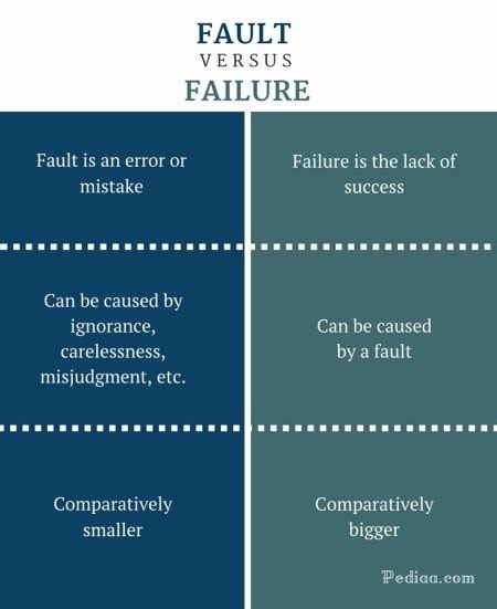 Airbus Fault and Failure Philosophy