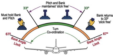 Airbus Flight Control Laws The Reconfiguration Laws