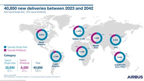 Airbus Market Forecast