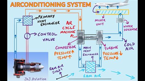 Aircraft Air Conditioning Systems Explained