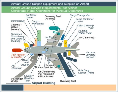 Aircraft Airport Operations