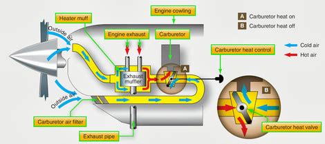 Aircraft Engine Induction Systems Explained