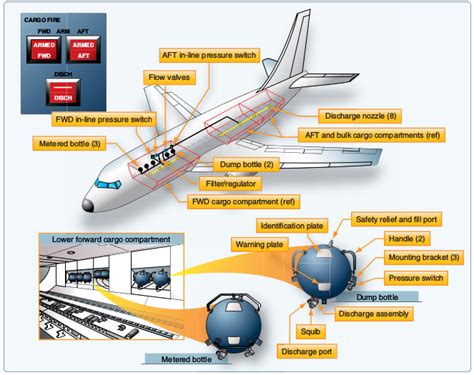 Aircraft Fire Suppression Systems Explained