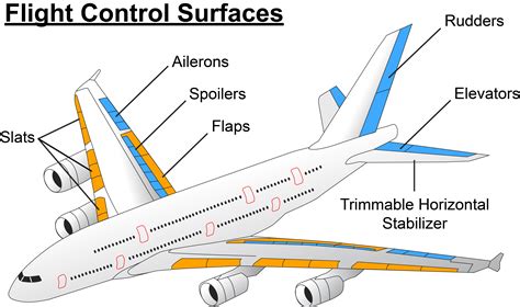 Aircraft Flight Control Surfaces Explained