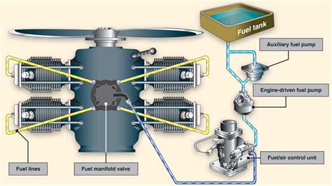 Aircraft Fuel Pumps and Fuel Management