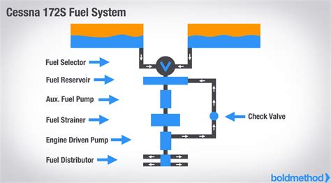 Aircraft Fuel Systems Basics Explained