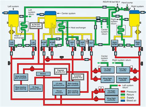 Aircraft Hydraulic System Components Explained