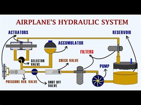 Aircraft Hydraulic Systems Operation Explained