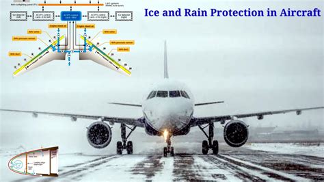 Aircraft Ice and Rain Protection Systems