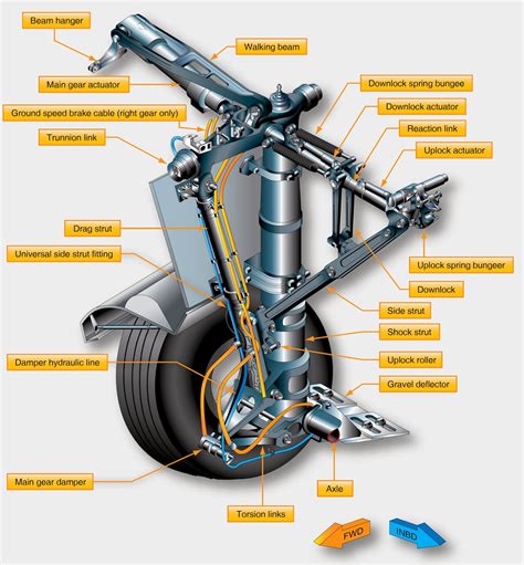 Aircraft Landing Gear Systems Explained