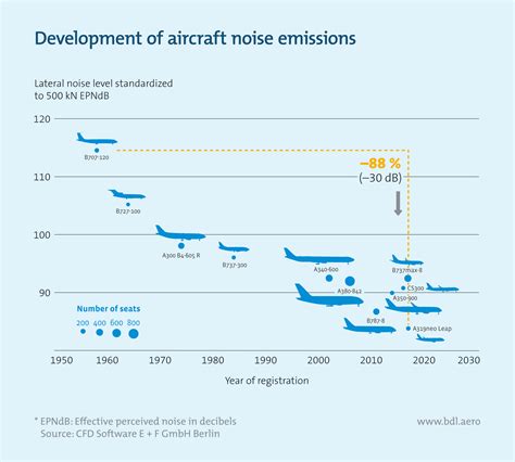 Aircraft Noise Around a Large International Airport