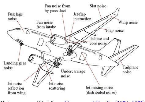 Aircraft Noise Fundamentals
