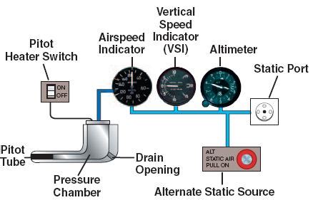 Aircraft Pitot Static Systems Explained