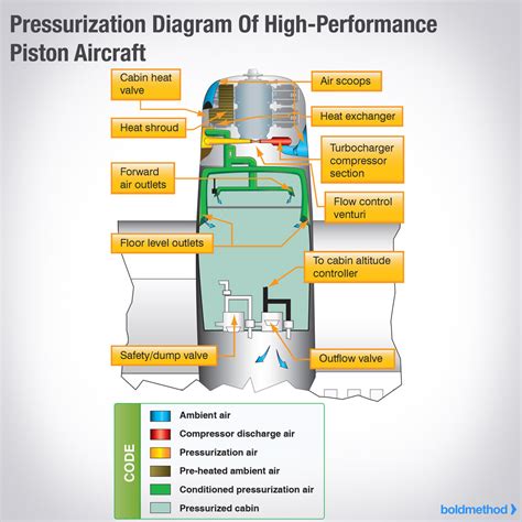 Aircraft Pressurization Systems Explained